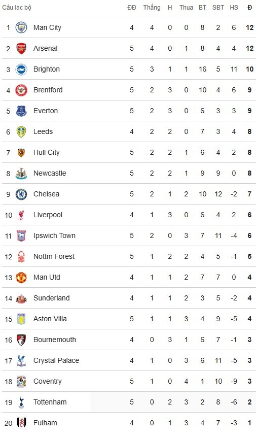 BXH Premier League sau ngày 19/9