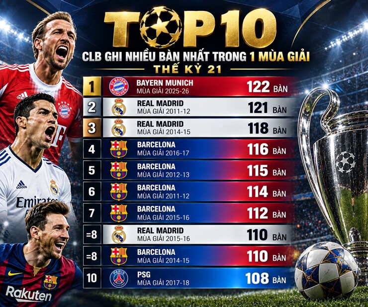 Top 10 CLB&nbsp;ghi nhiều bàn thắng nhất trong một&nbsp;mùa giải&nbsp;thế kỷ 21