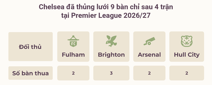 Chelsea chạm cột mốc xấu hổ 65 năm: Công làm thủ phá, Alonso phải đau đầu - 2
