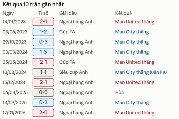 Dự đoán tỷ số MU - Man City: Derby đỉnh cao, Old Trafford chờ mở hội (Ngoại hạng Anh) - 3