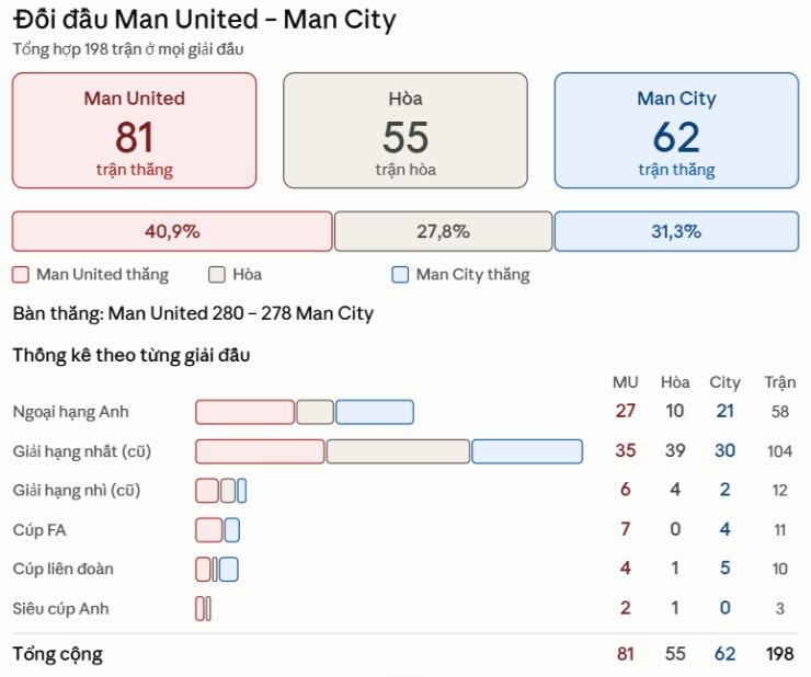 Dự đoán tỷ số MU - Man City: Derby đỉnh cao, Old Trafford chờ mở hội (Ngoại hạng Anh) - 2
