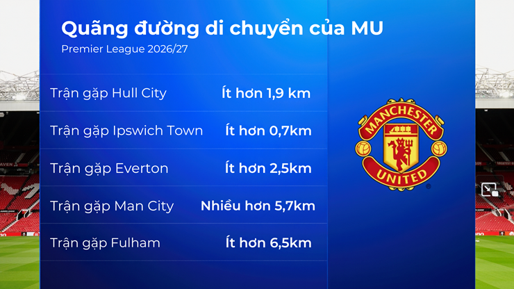 MU đã bị mọi đối thủ tại Premier League vượt qua về quãng đường di chuyển ở mùa giải này, ngoại trừ Man City,&nbsp;đội đã phải nhận một thẻ đỏ.