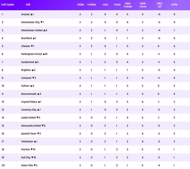 BXH Premier League dựa trên bàn thắng kỳ vọng (xG). Mũi tên bên cạnh mỗi đội cho biết vị trí của họ trên bảng xG so với vị trí trên bảng xếp hạng Premier League thực tế