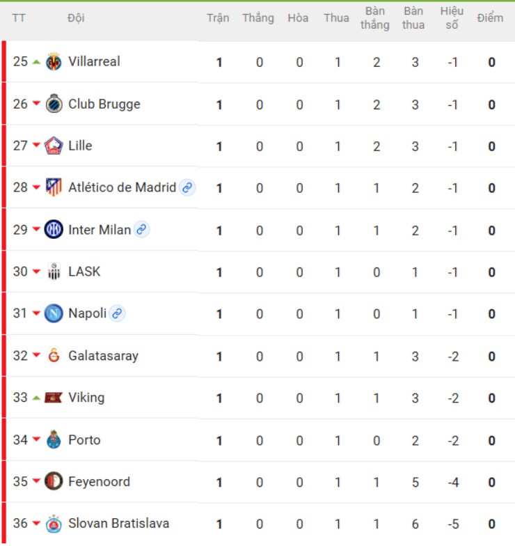 Nóng bảng xếp hạng Cúp C1: PSG - Barca bay cao, Arsenal - Liverpool thắng vẫn hụt top 8 - 4