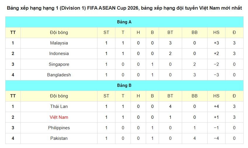 ĐT Việt Nam âu lo ở FIFA ASEAN Cup, "trận chiến sinh tử" với Thái Lan định đoạt tất cả? - 5