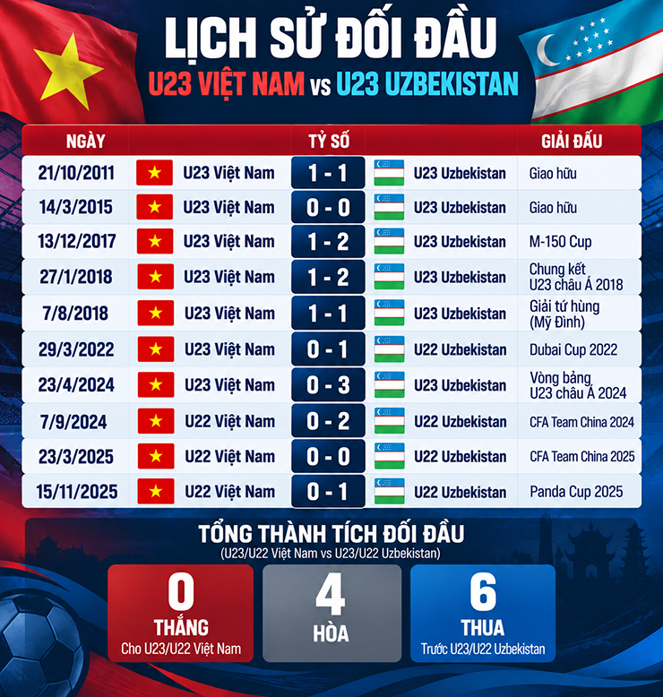 Nhận định bóng đá U23 Việt Nam - U23 Uzbekistan: Quyết đấu "khắc tinh" lấy vé tứ kết (ASIAD) - 2