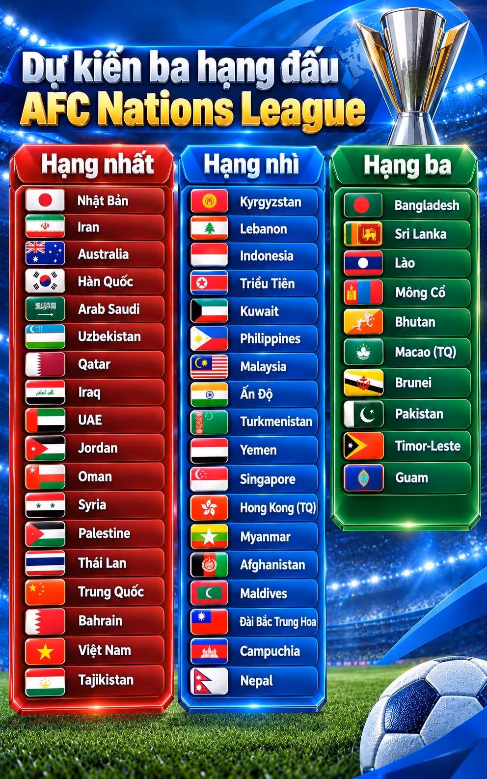 AFC sắp trình làng giải đấu mới, cơ hội dự World Cup của đội tuyển Việt Nam bị ảnh hưởng - 5
