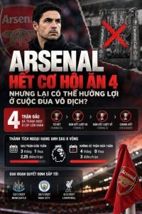 Arsenal vỡ mộng ăn 4, nhưng có thể hưởng lợi lớn ở cuộc đua vô địch NHA