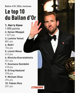 4 “hạt sạn” to đùng từ kết quả Quả bóng Vàng: Kane thắng Mbappe nhờ… Olise