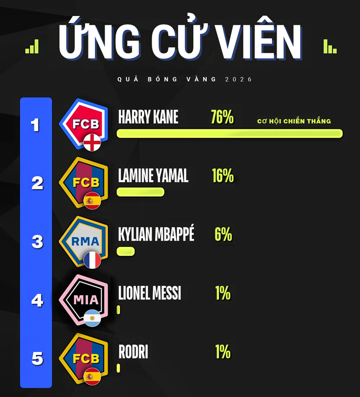 Trực tiếp trao giải Quả bóng vàng: Nghẹt thở đua "tam mã" Kane - Mbappe - Yamal - 1
