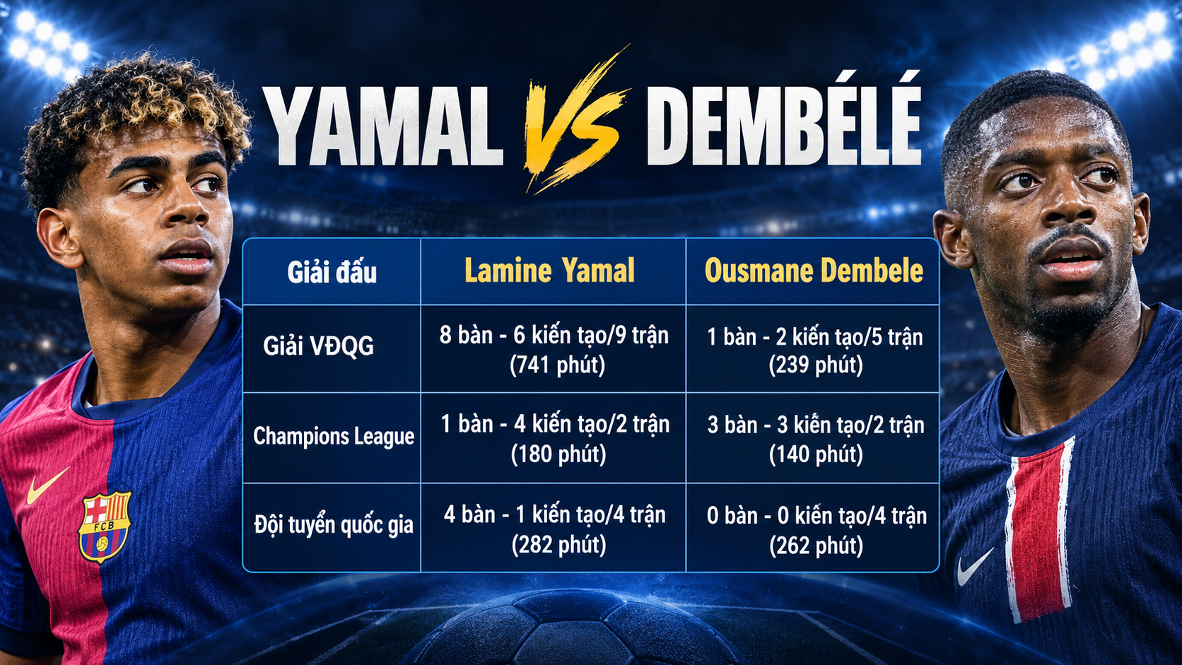 Yamal đang thắng thế Dembele về mọi mặt ở đại chiến PSG - Barcelona - 1
