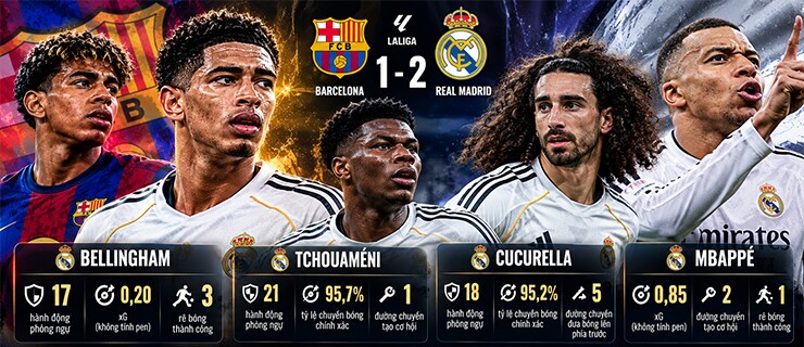 Bellingham góp công giúp Real Madrid kiểm soát tuyến giữa.