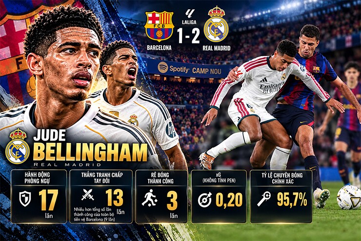 Bellingham áp đảo các tiền vệ Barca ở thống kê tranh chấp tay đôi