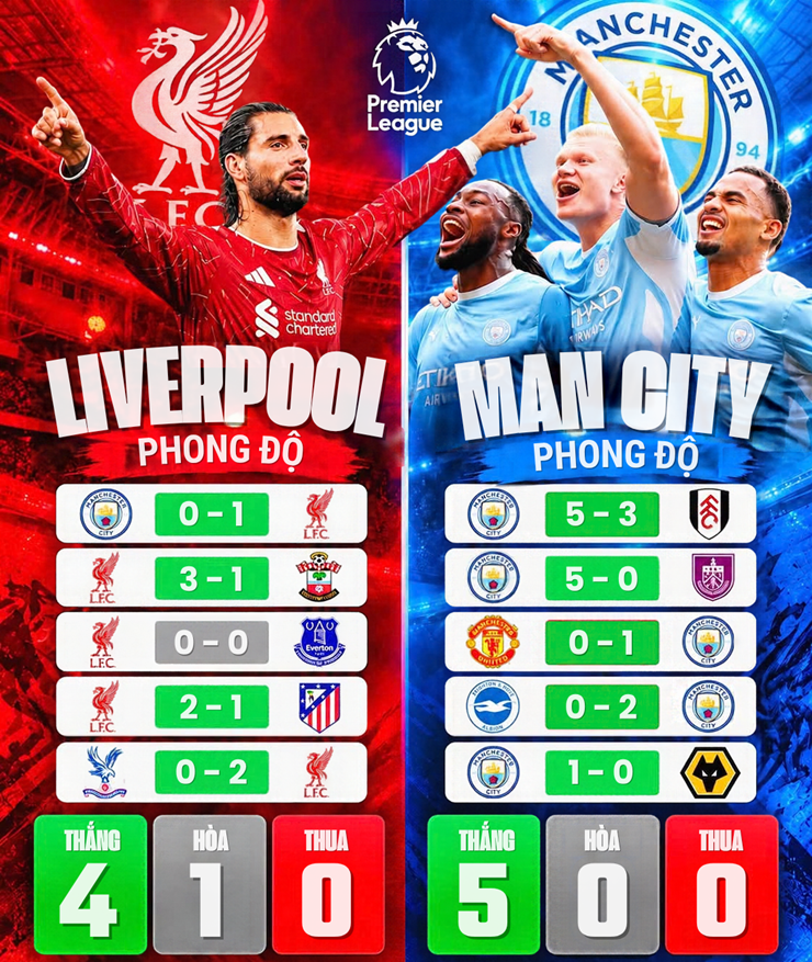Phong độ của Liverpool và Man City trong 5 trận gần nhất