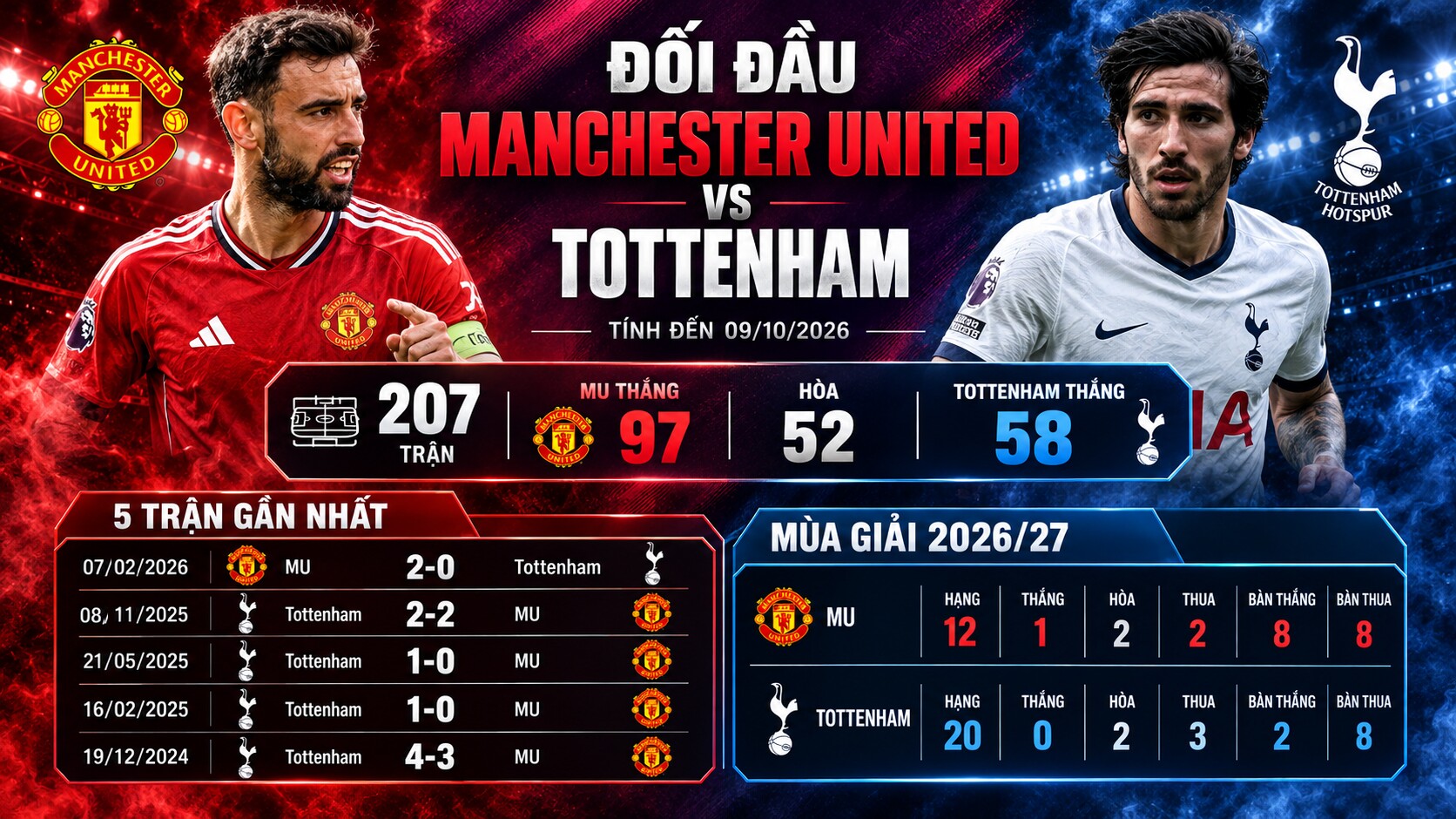 So sánh thông số giữa MU và Tottenham