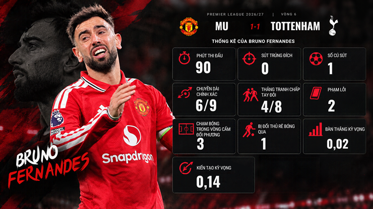 Fernandes sa sút báo động, Carrick thêm tiều tụy tại MU - 2