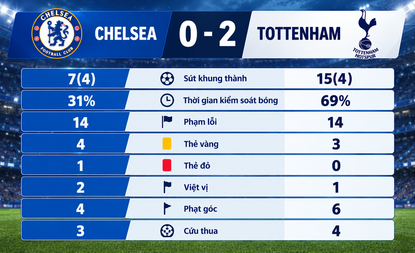 Video bóng đá Chelsea - Tottenham: Sai lầm & thẻ đỏ, kết cục cay đắng (Ngoại hạng Anh) - 2