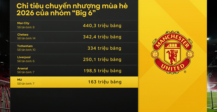 MU chi ít tiền hơn các đội trong nhóm “Big 6” ở kỳ chuyển nhượng mùa hè 2026