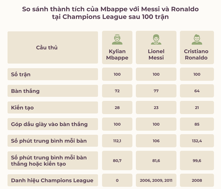 Mbappe so với Ronaldo - Messi ra sao sau 100 trận Cúp C1? - 3