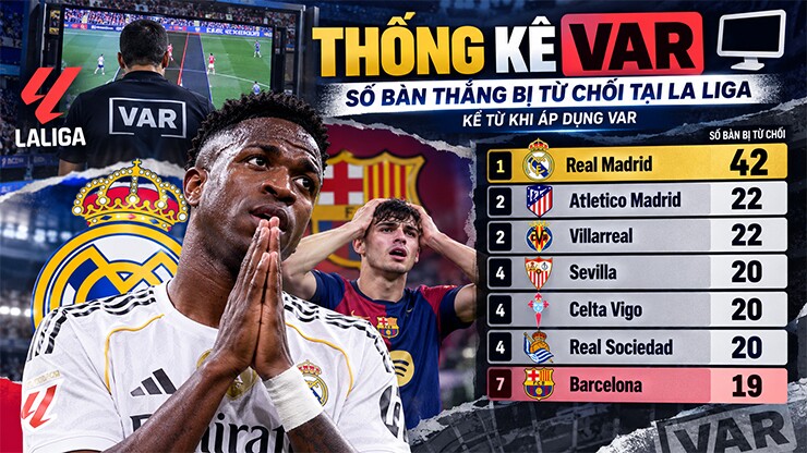 Real có 42 bàn thắng bị VAR từ chối, vượt xa Barcelona