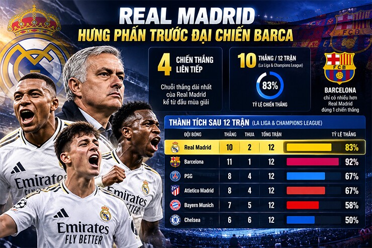 Mourinho có thêm cơ sở để tự tin trước chuyến làm khách tại Camp Nou