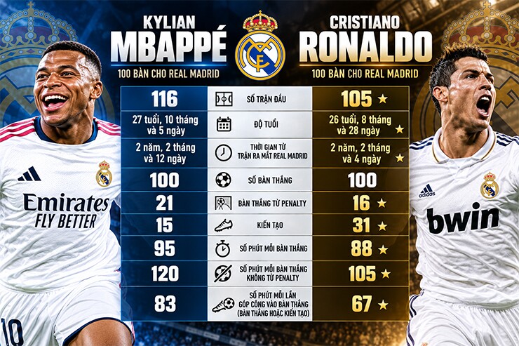 Ronaldo sở hữu hiệu suất ghi bàn và kiến tạo tốt hơn Mbappe ở cùng cột mốc 100 bàn