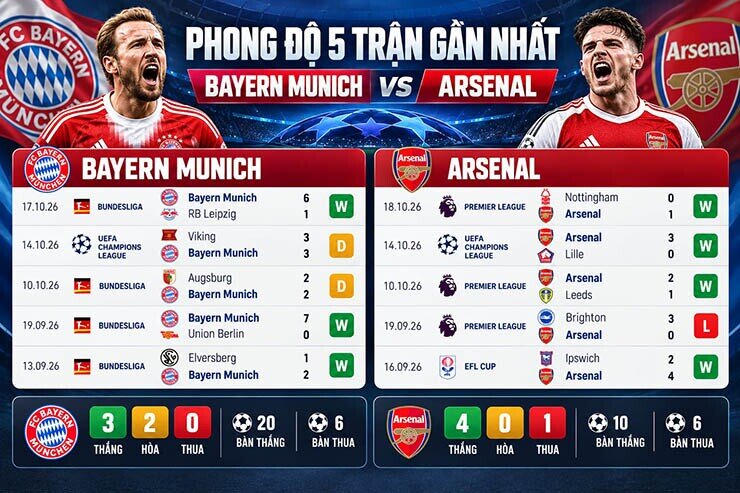 Trực tiếp bóng đá Bayern Munich - Arsenal: "Hùm xám" quyết phục hận (Cúp C1) - 1