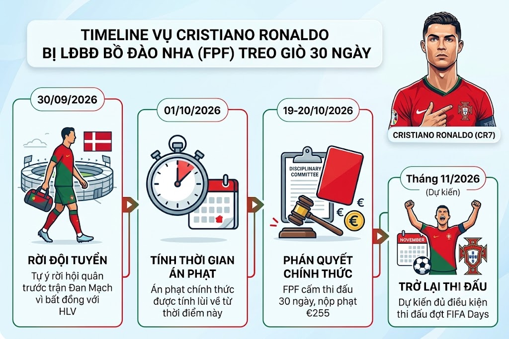 Ronaldo xin giảm nhẹ hình phạt, thoát án treo giò 6 tháng ở ĐT Bồ Đào Nha - 1