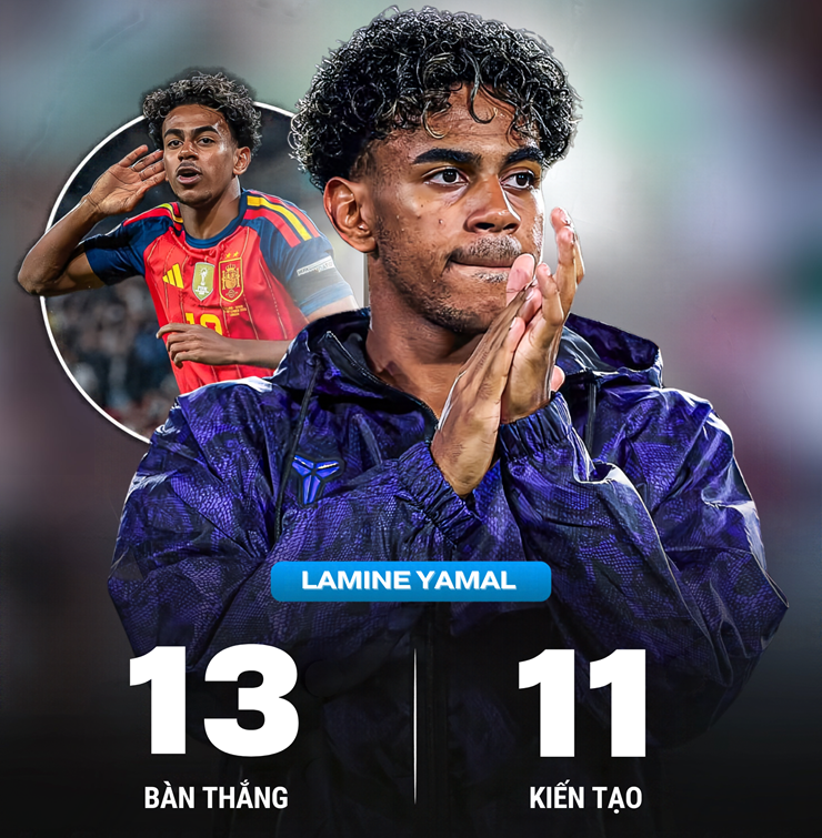 Thống kê ấn tượng của Yamal sau 15 trận trên mọi đấu trường từ đầu mùa 2026/27