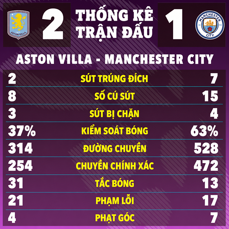 Man City bị cắt chuỗi thắng vì Maresca thua trình Emery, Jackson thăng hoa khó ngờ - 2