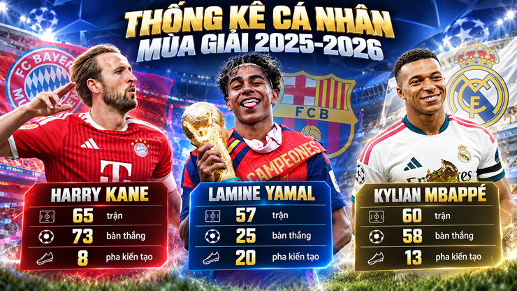 Trực tiếp trao giải Quả bóng vàng: Nghẹt thở đua "tam mã" Kane - Mbappe - Yamal - 5
