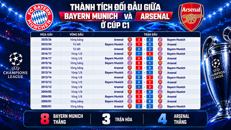Dự đoán tỷ số Bayern Munich - Arsenal: "Pháo thủ" bẻ nanh "Hùm xám" (Cúp C1) - 6
