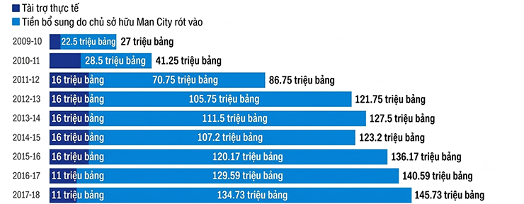 Doanh thu tài trợ bị cho là nâng khống bởi Man City